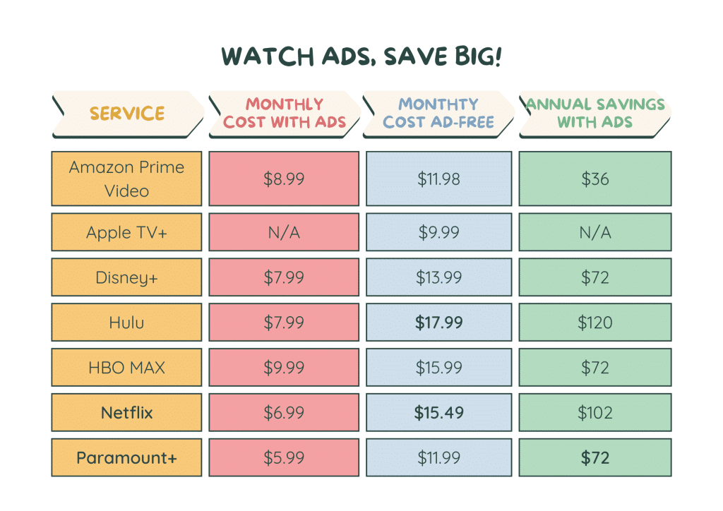 chart about saving money on streaming services by watching ads